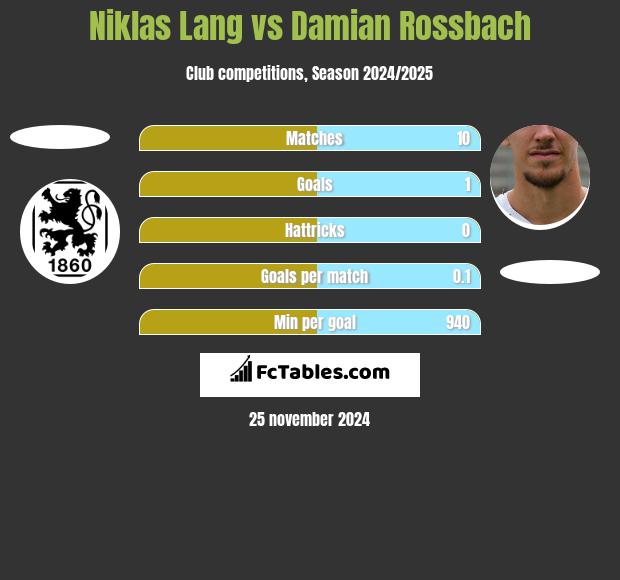 Niklas Lang vs Damian Rossbach h2h player stats