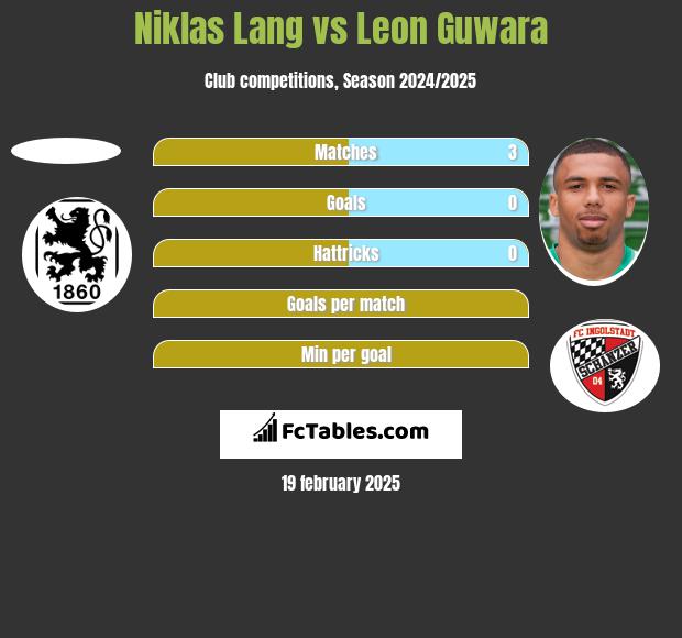 Niklas Lang vs Leon Guwara h2h player stats