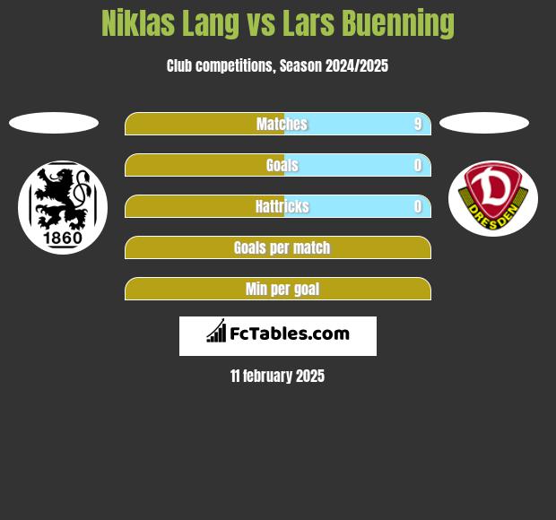 Niklas Lang vs Lars Buenning h2h player stats