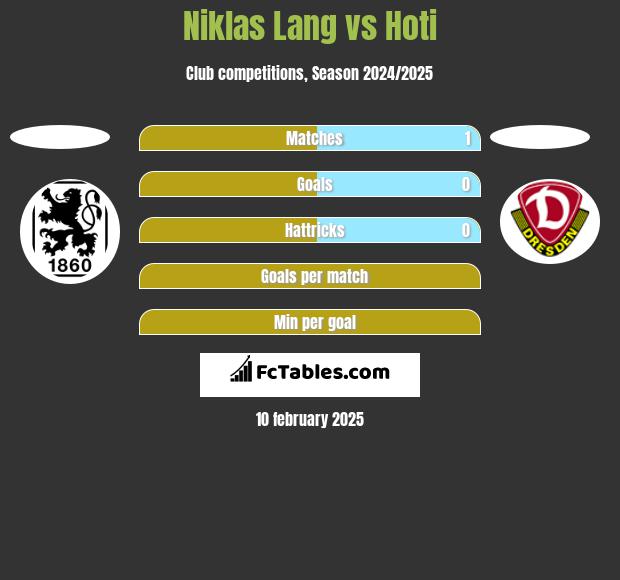 Niklas Lang vs Hoti h2h player stats