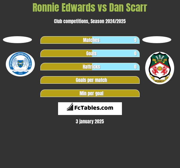 Ronnie Edwards vs Dan Scarr h2h player stats