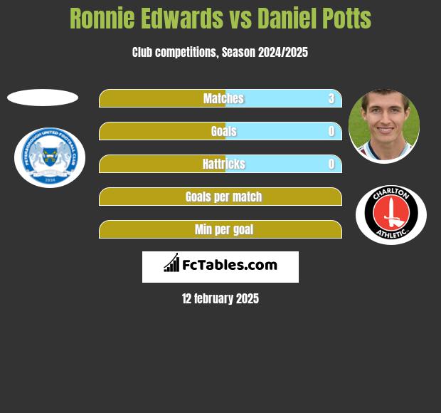 Ronnie Edwards vs Daniel Potts h2h player stats