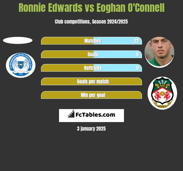 Ronnie Edwards vs Eoghan O'Connell h2h player stats