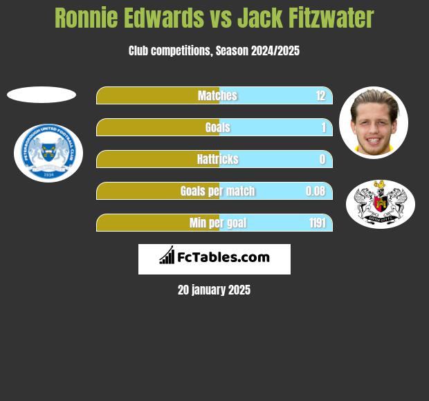 Ronnie Edwards vs Jack Fitzwater h2h player stats