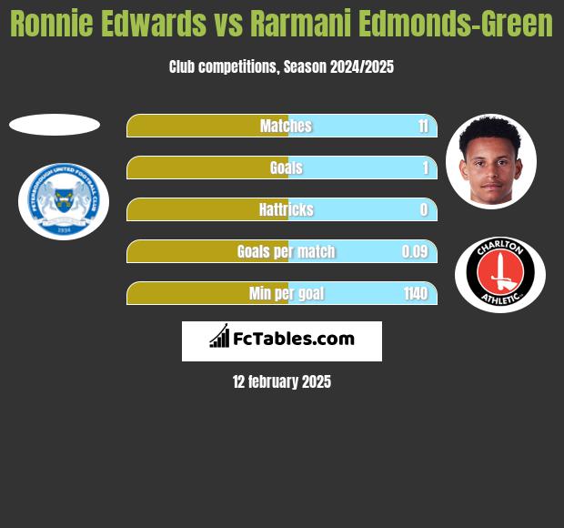 Ronnie Edwards vs Rarmani Edmonds-Green h2h player stats