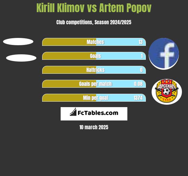 Kirill Klimov vs Artem Popov h2h player stats