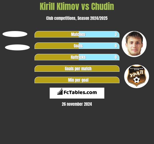 Kirill Klimov vs Chudin h2h player stats