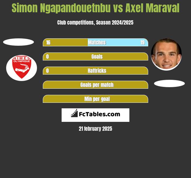 Simon Ngapandouetnbu vs Axel Maraval h2h player stats