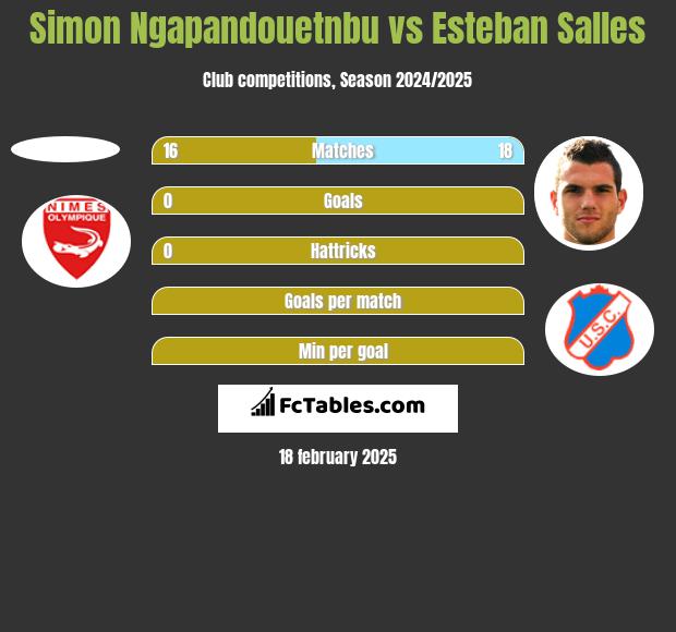 Simon Ngapandouetnbu vs Esteban Salles h2h player stats