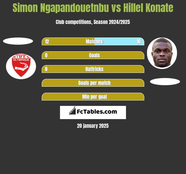 Simon Ngapandouetnbu vs Hillel Konate h2h player stats