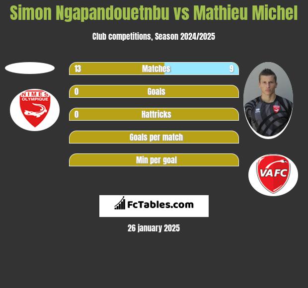 Simon Ngapandouetnbu vs Mathieu Michel h2h player stats