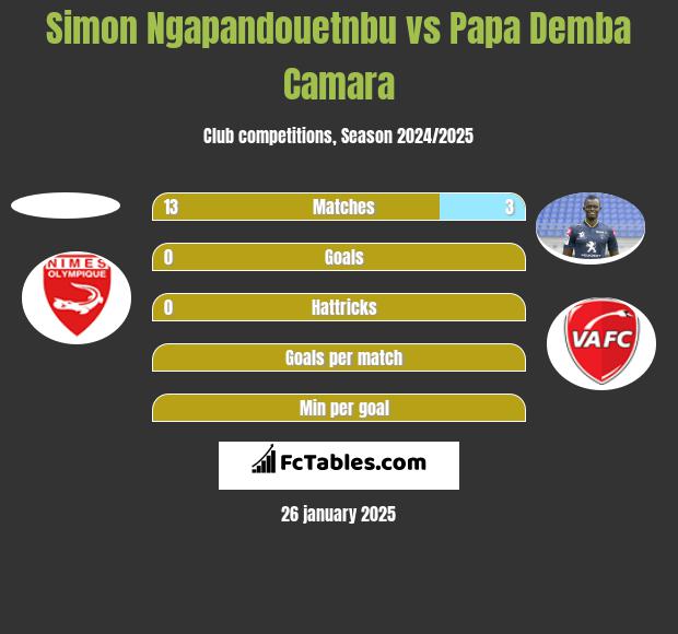 Simon Ngapandouetnbu vs Papa Demba Camara h2h player stats