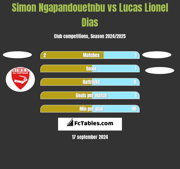 Simon Ngapandouetnbu vs Lucas Lionel Dias h2h player stats