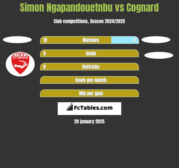 Simon Ngapandouetnbu vs Cognard h2h player stats