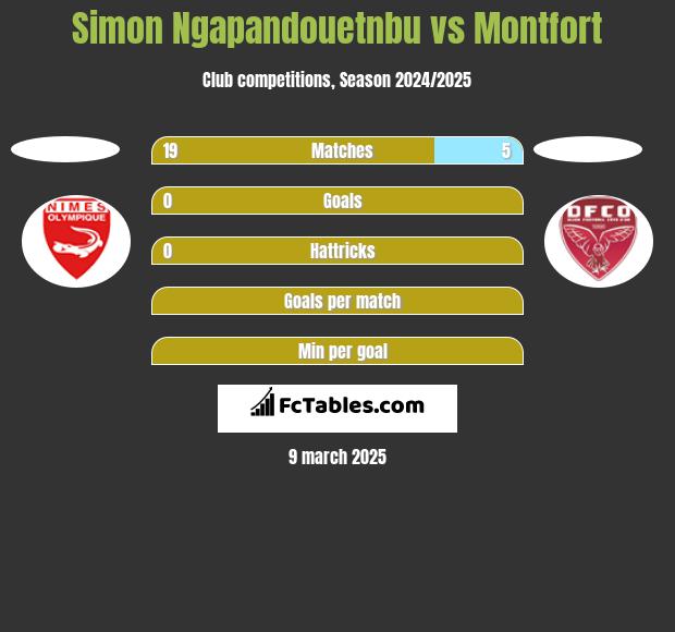 Simon Ngapandouetnbu vs Montfort h2h player stats