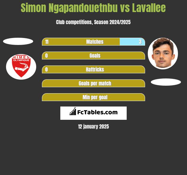 Simon Ngapandouetnbu vs Lavallee h2h player stats