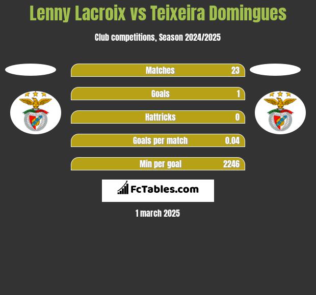 Lenny Lacroix vs Teixeira Domingues h2h player stats