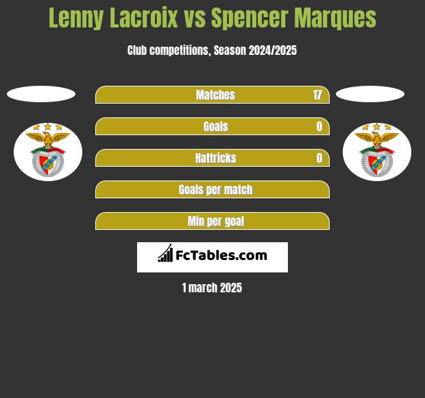 Lenny Lacroix vs Spencer Marques h2h player stats