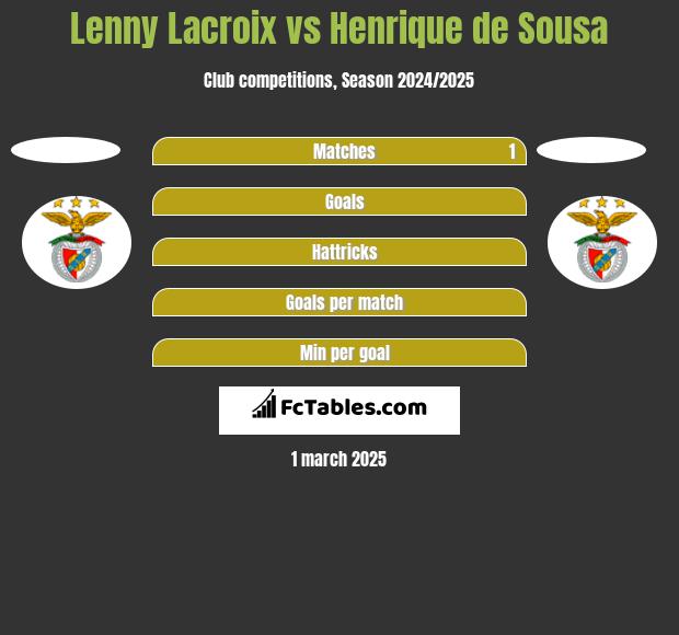 Lenny Lacroix vs Henrique de Sousa h2h player stats