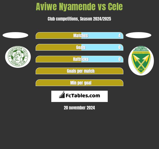 Aviwe Nyamende vs Cele h2h player stats