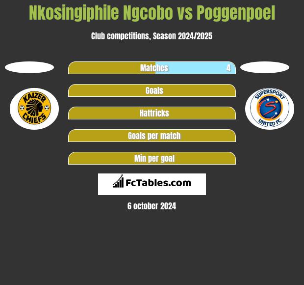 Nkosingiphile Ngcobo vs Poggenpoel h2h player stats