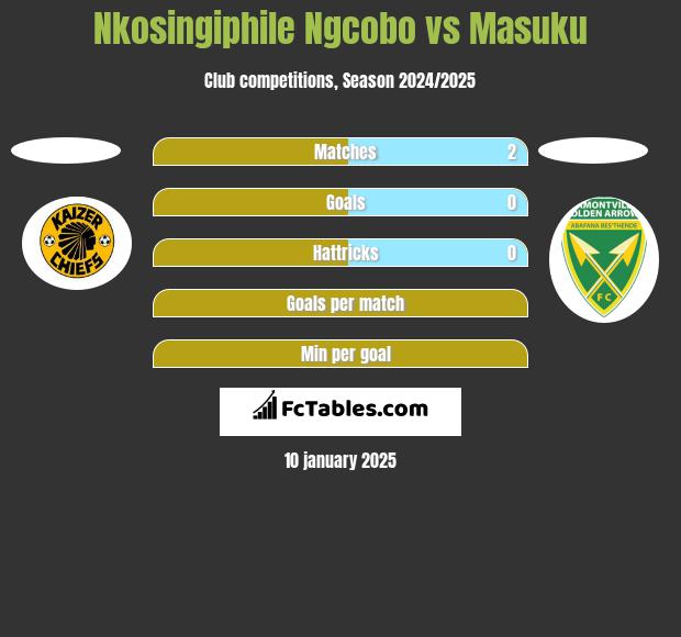 Nkosingiphile Ngcobo vs Masuku h2h player stats