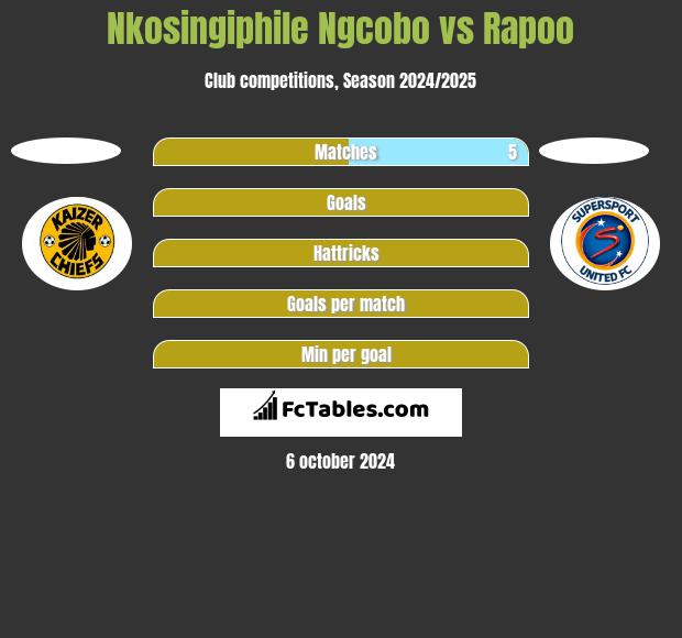 Nkosingiphile Ngcobo vs Rapoo h2h player stats