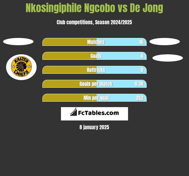 Nkosingiphile Ngcobo vs De Jong h2h player stats