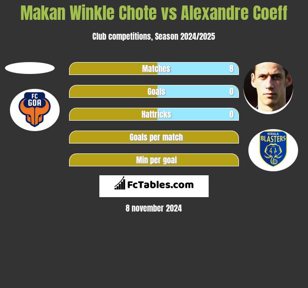 Makan Winkle Chote vs Alexandre Coeff h2h player stats