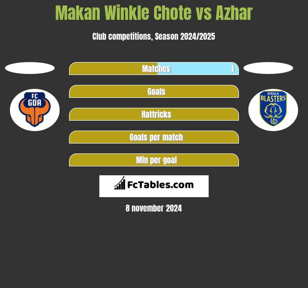 Makan Winkle Chote vs Azhar h2h player stats