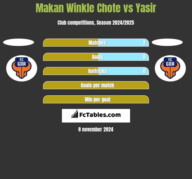 Makan Winkle Chote vs Yasir h2h player stats