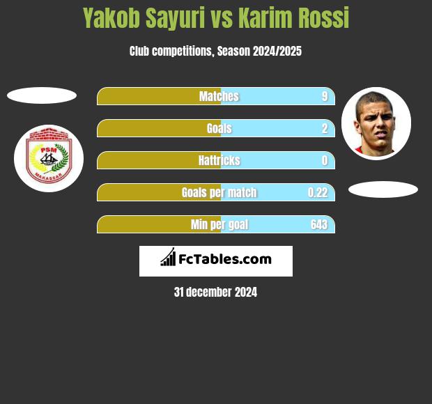 Yakob Sayuri vs Karim Rossi h2h player stats