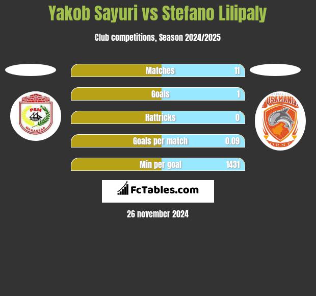 Yakob Sayuri vs Stefano Lilipaly h2h player stats