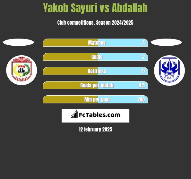 Yakob Sayuri vs Abdallah h2h player stats