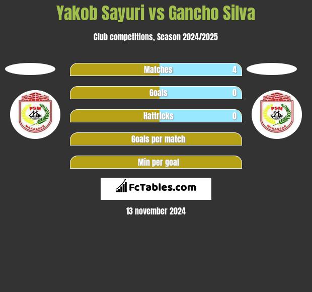 Yakob Sayuri vs Gancho Silva h2h player stats