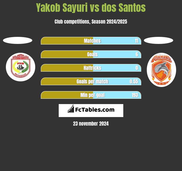 Yakob Sayuri vs dos Santos h2h player stats