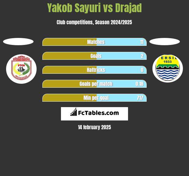 Yakob Sayuri vs Drajad h2h player stats