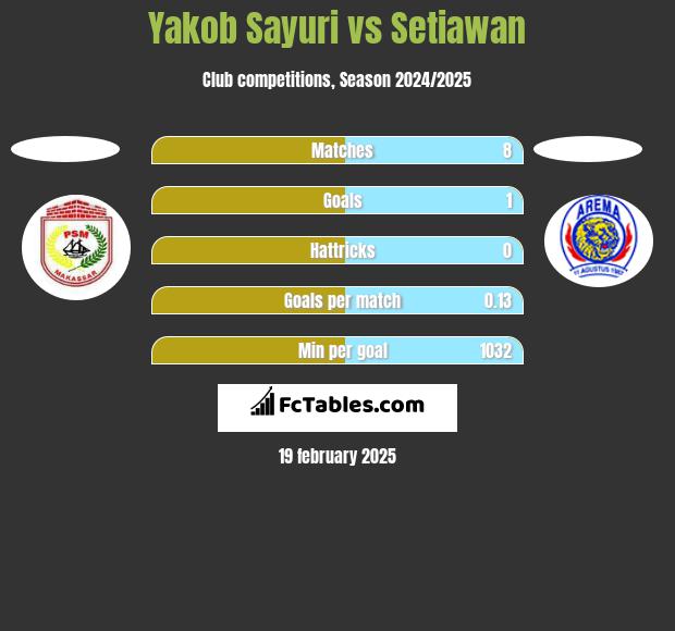 Yakob Sayuri vs Setiawan h2h player stats