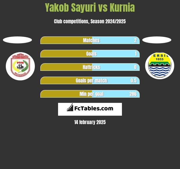 Yakob Sayuri vs Kurnia h2h player stats