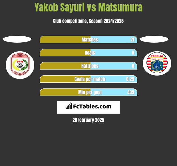 Yakob Sayuri vs Matsumura h2h player stats