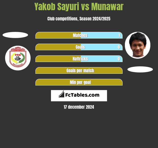 Yakob Sayuri vs Munawar h2h player stats