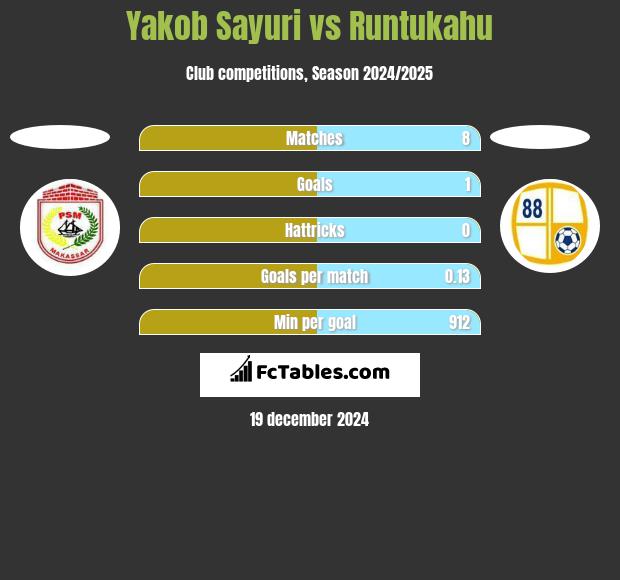 Yakob Sayuri vs Runtukahu h2h player stats