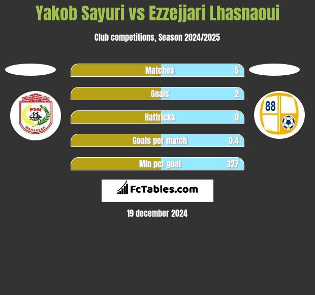 Yakob Sayuri vs Ezzejjari Lhasnaoui h2h player stats