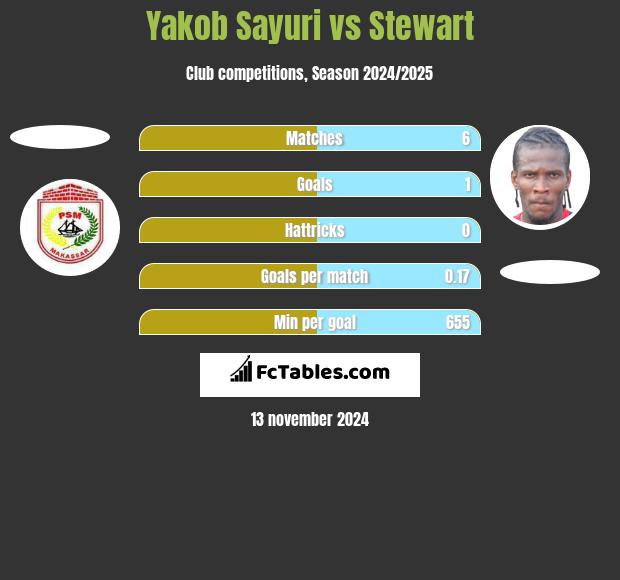 Yakob Sayuri vs Stewart h2h player stats