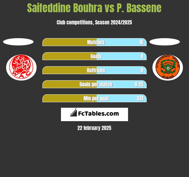 Saifeddine Bouhra vs P. Bassene h2h player stats