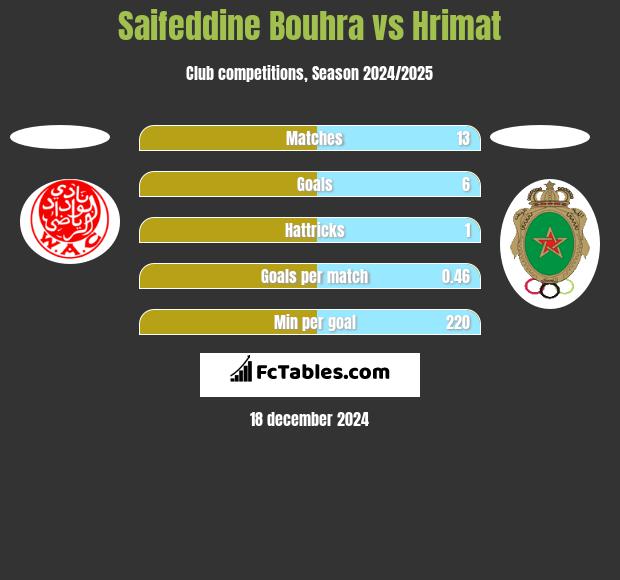 Saifeddine Bouhra vs Hrimat h2h player stats