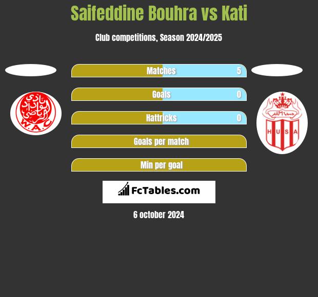 Saifeddine Bouhra vs Kati h2h player stats