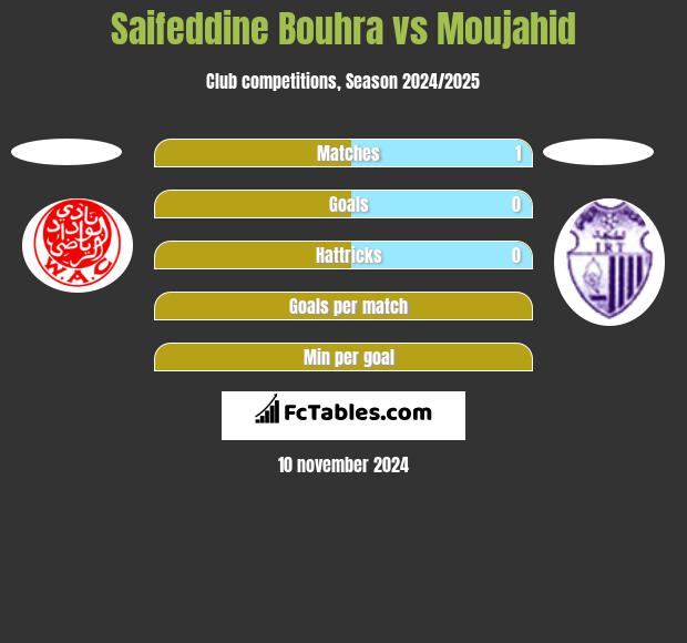 Saifeddine Bouhra vs Moujahid h2h player stats