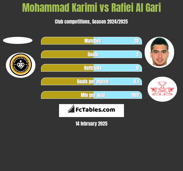 Mohammad Karimi vs Rafiei Al Gari h2h player stats