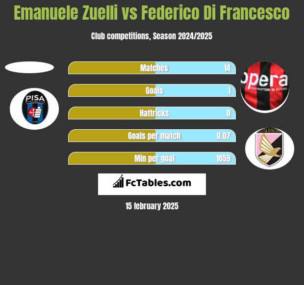 Emanuele Zuelli vs Federico Di Francesco h2h player stats